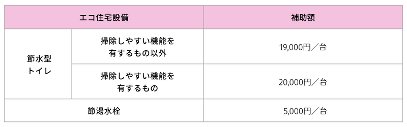 エコ住宅設備の設置(台).png