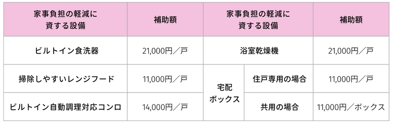 家事負担の軽減に資する設備の設置.png