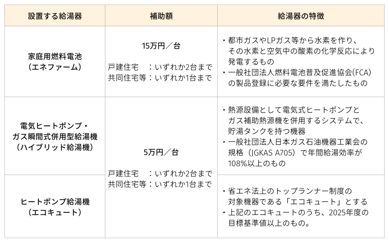 対象給湯器・補助額.png