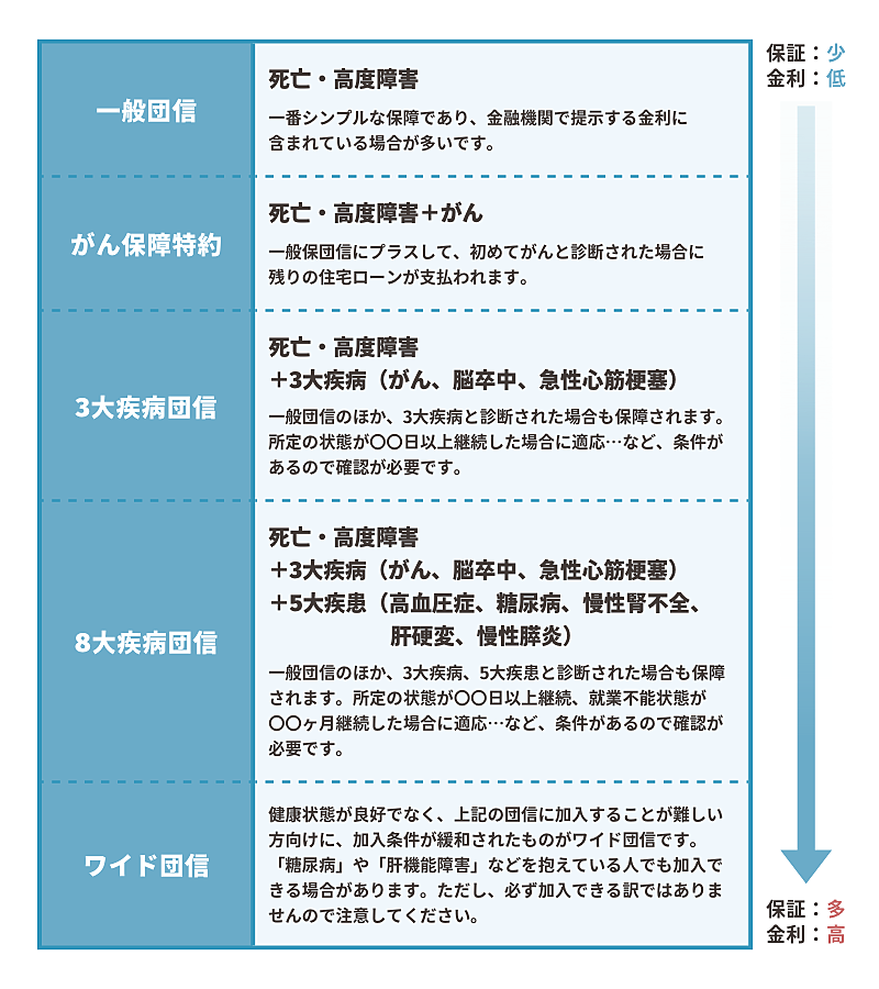 主な団信の種類と特徴