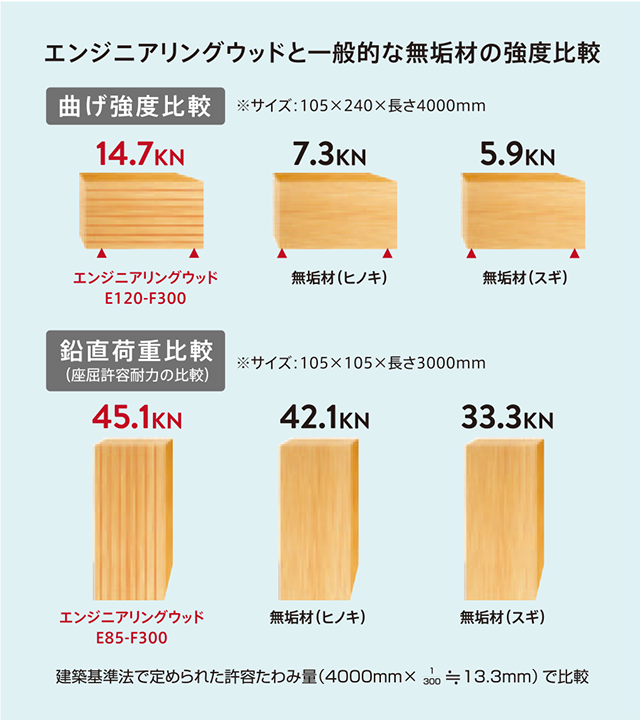 エンジニアリングウッドと一般的な無垢材の強度比較