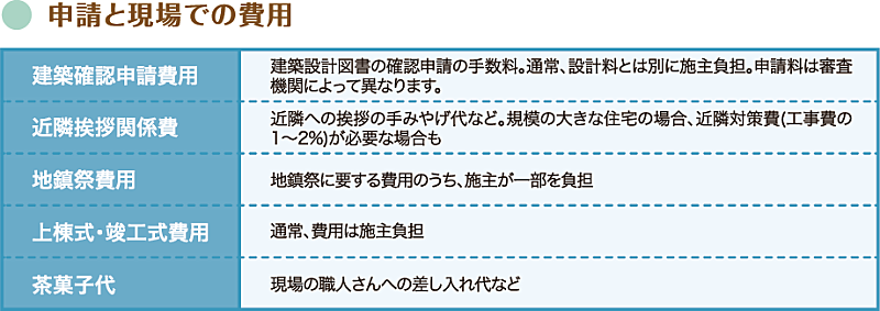 申請と現場での費用