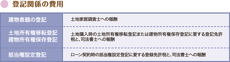 登記関係の費用