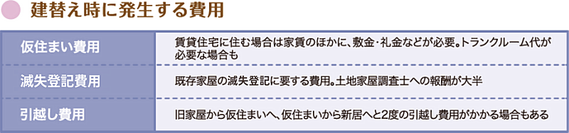 建替え時に発生する費用