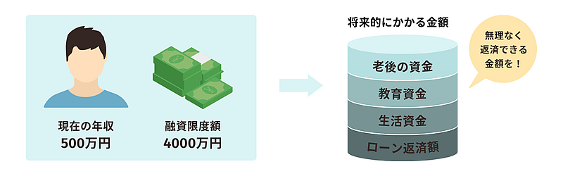 融資限度額と実際にかかる金額のイメージ