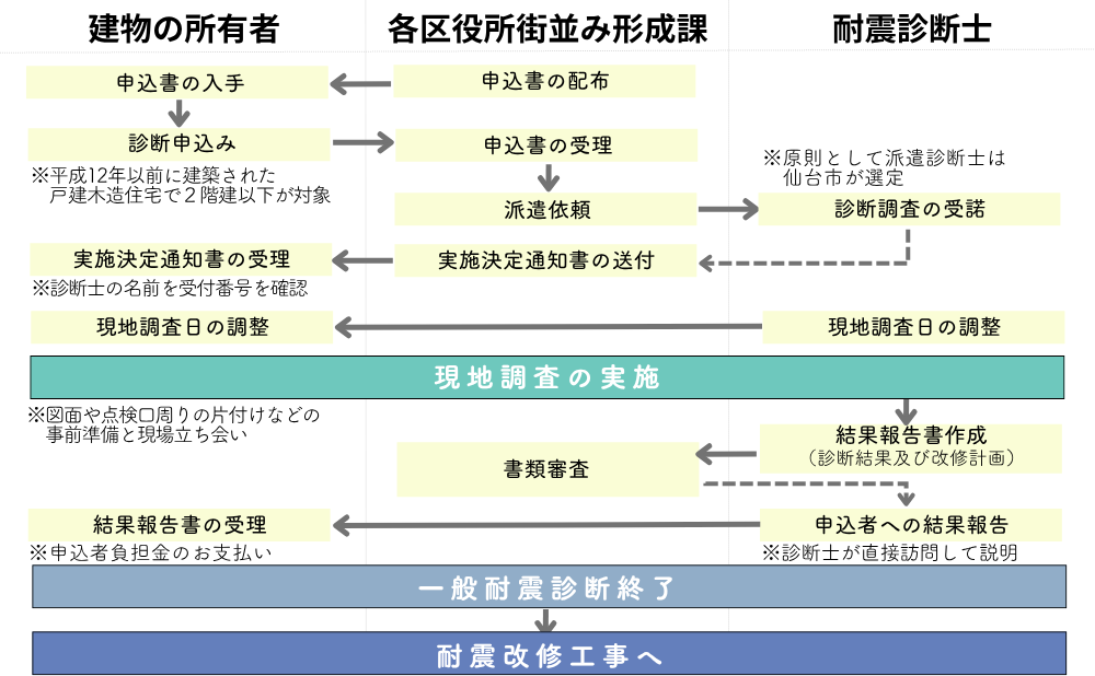 事業フロー